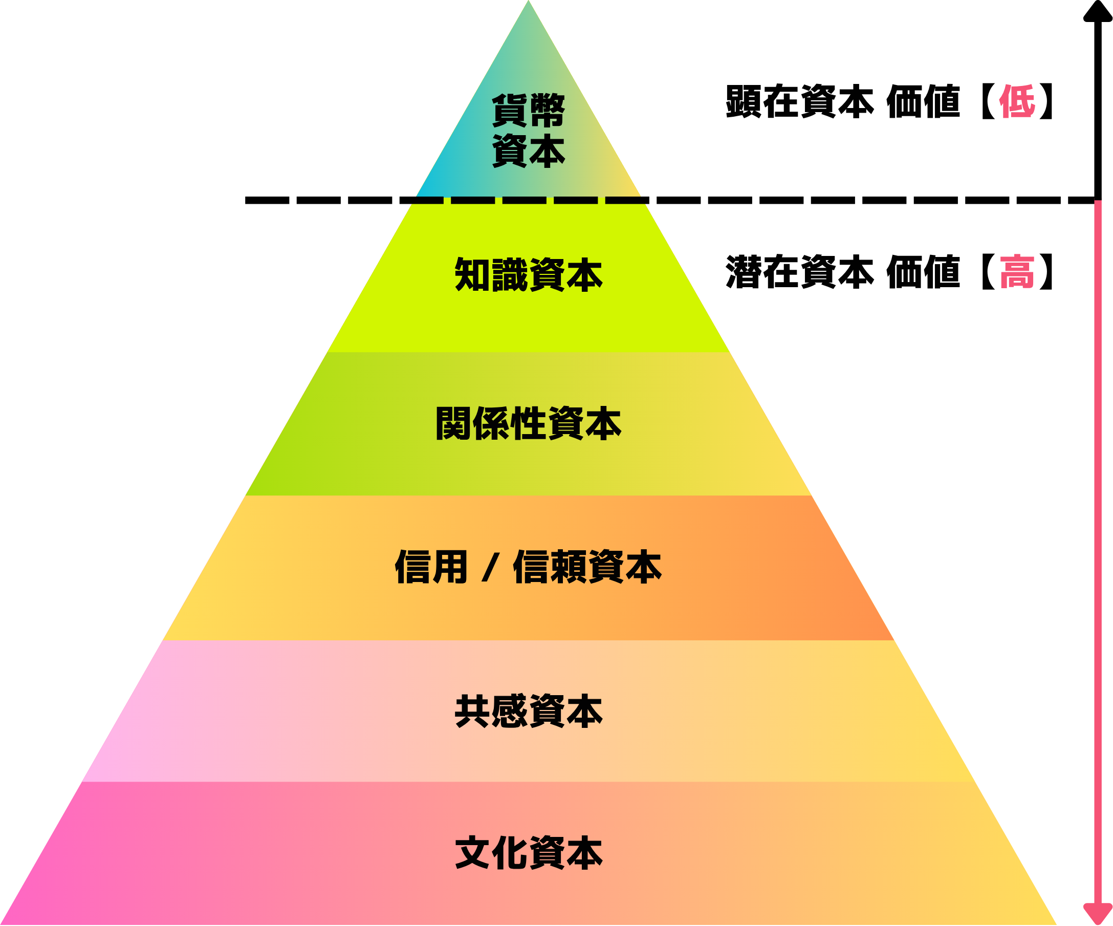 ピラミッド｜潜在資本と顕在資本